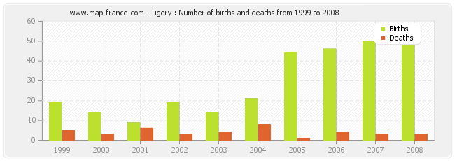 Tigery : Number of births and deaths from 1999 to 2008
