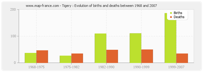 Tigery : Evolution of births and deaths between 1968 and 2007
