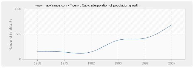 Tigery : Cubic interpolation of population growth