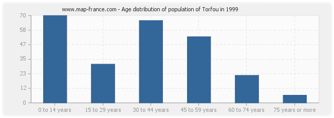 Age distribution of population of Torfou in 1999