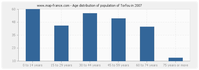 Age distribution of population of Torfou in 2007