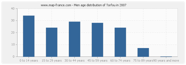 Men age distribution of Torfou in 2007