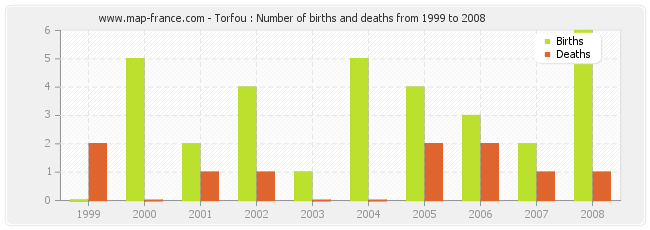 Torfou : Number of births and deaths from 1999 to 2008