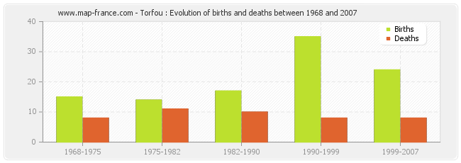 Torfou : Evolution of births and deaths between 1968 and 2007