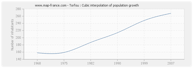 Torfou : Cubic interpolation of population growth