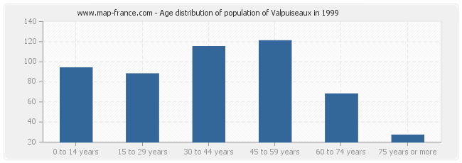 Age distribution of population of Valpuiseaux in 1999