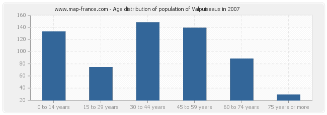 Age distribution of population of Valpuiseaux in 2007