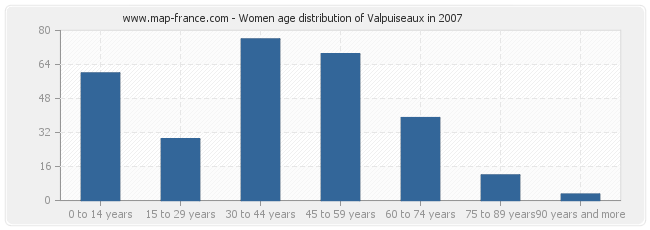 Women age distribution of Valpuiseaux in 2007