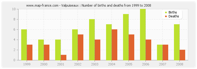 Valpuiseaux : Number of births and deaths from 1999 to 2008