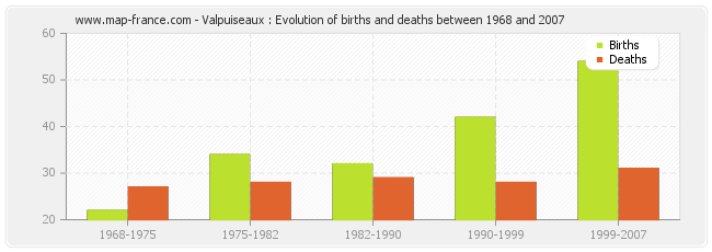 Valpuiseaux : Evolution of births and deaths between 1968 and 2007