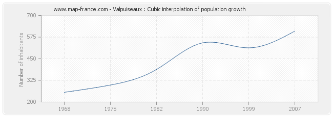 Valpuiseaux : Cubic interpolation of population growth