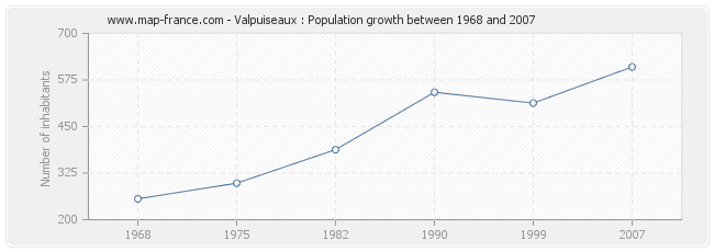 Population Valpuiseaux