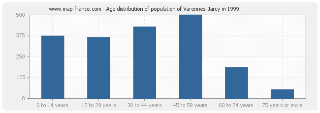 Age distribution of population of Varennes-Jarcy in 1999