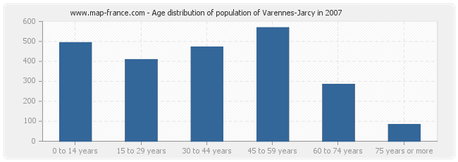 Age distribution of population of Varennes-Jarcy in 2007