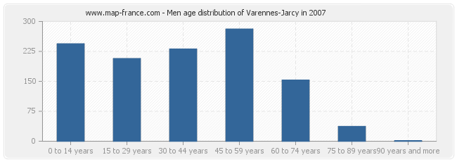 Men age distribution of Varennes-Jarcy in 2007