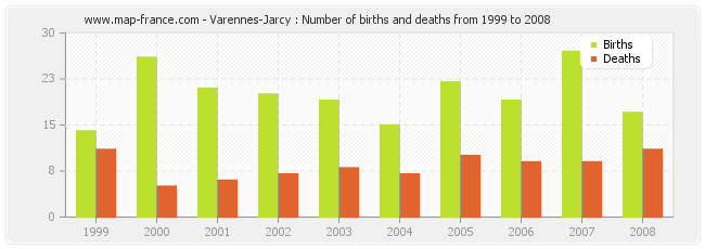 Varennes-Jarcy : Number of births and deaths from 1999 to 2008