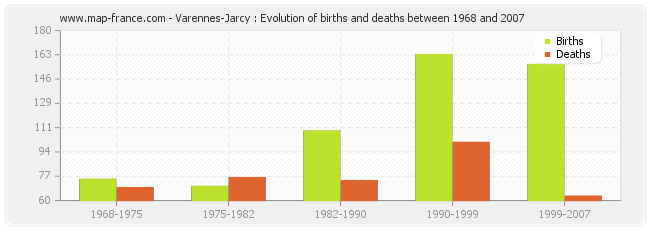 Varennes-Jarcy : Evolution of births and deaths between 1968 and 2007