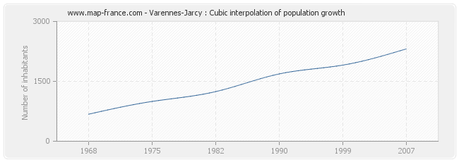 Varennes-Jarcy : Cubic interpolation of population growth