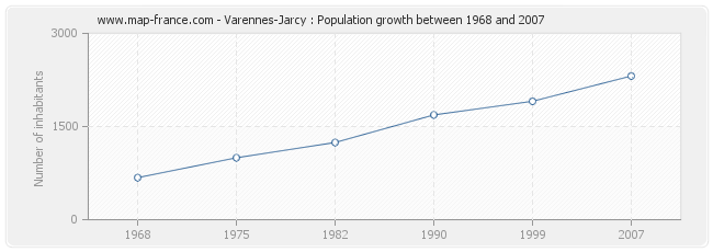 Population Varennes-Jarcy