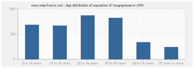 Age distribution of population of Vaugrigneuse in 1999