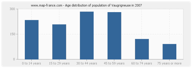 Age distribution of population of Vaugrigneuse in 2007