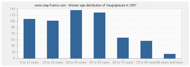 Women age distribution of Vaugrigneuse in 2007