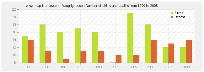 Vaugrigneuse : Number of births and deaths from 1999 to 2008