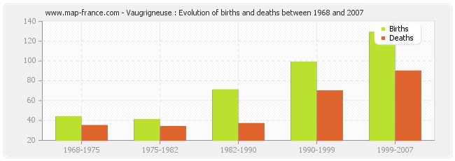 Vaugrigneuse : Evolution of births and deaths between 1968 and 2007