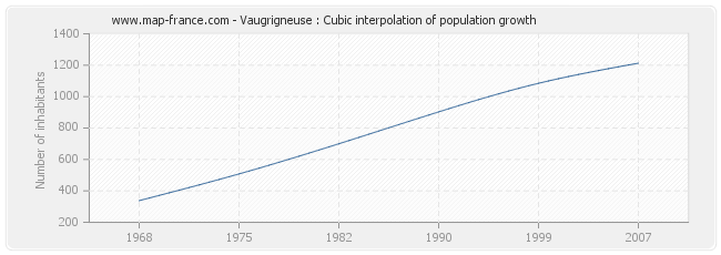 Vaugrigneuse : Cubic interpolation of population growth