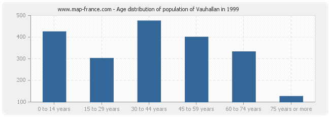 Age distribution of population of Vauhallan in 1999