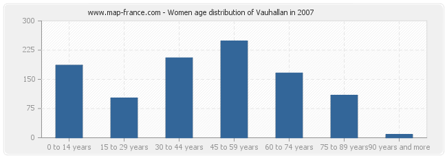 Women age distribution of Vauhallan in 2007