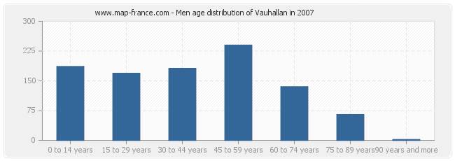 Men age distribution of Vauhallan in 2007