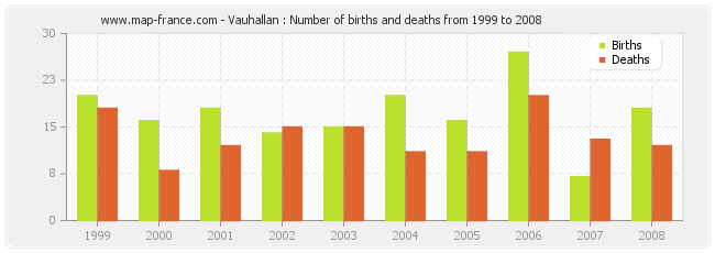 Vauhallan : Number of births and deaths from 1999 to 2008