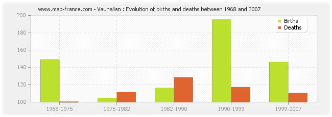 Vauhallan : Evolution of births and deaths between 1968 and 2007