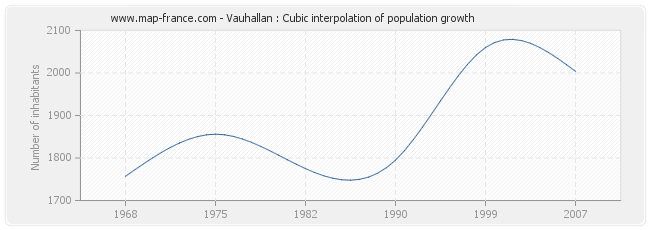 Vauhallan : Cubic interpolation of population growth