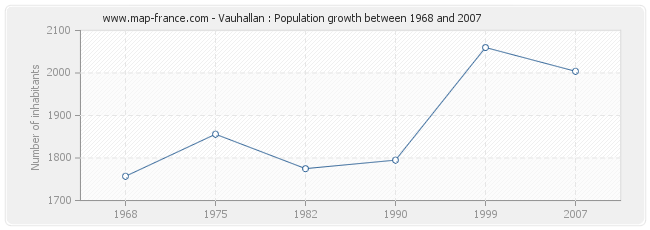 Population Vauhallan