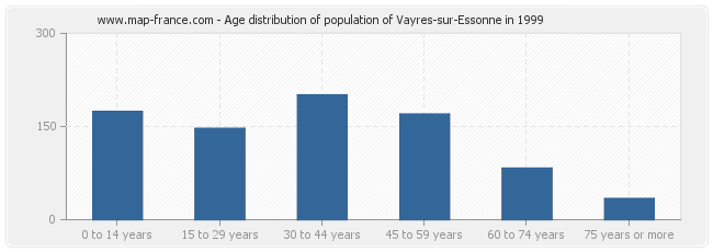 Age distribution of population of Vayres-sur-Essonne in 1999