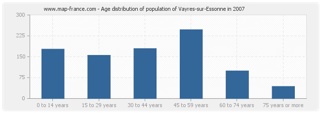 Age distribution of population of Vayres-sur-Essonne in 2007