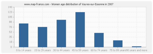 Women age distribution of Vayres-sur-Essonne in 2007