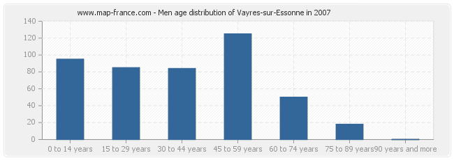 Men age distribution of Vayres-sur-Essonne in 2007
