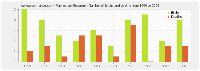 Vayres-sur-Essonne : Number of births and deaths from 1999 to 2008