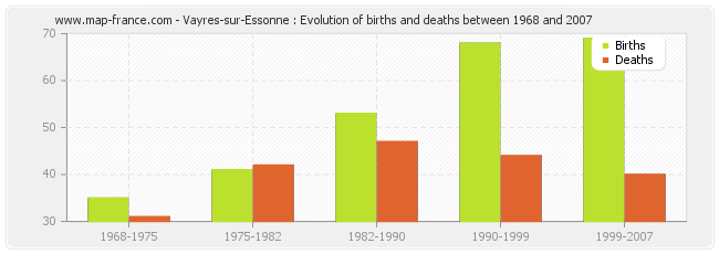Vayres-sur-Essonne : Evolution of births and deaths between 1968 and 2007