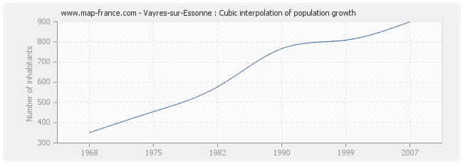 Vayres-sur-Essonne : Cubic interpolation of population growth