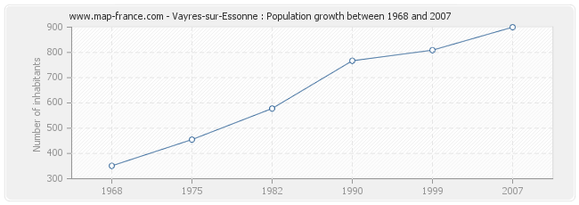 Population Vayres-sur-Essonne