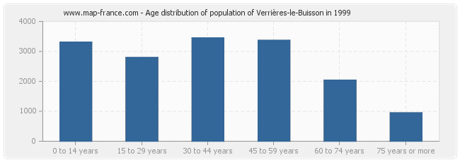 Age distribution of population of Verrières-le-Buisson in 1999