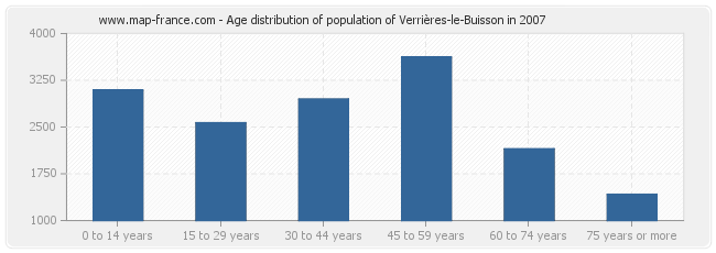 Age distribution of population of Verrières-le-Buisson in 2007