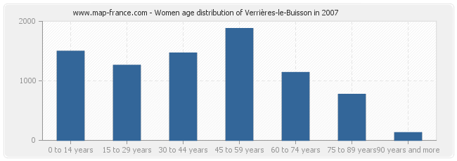 Women age distribution of Verrières-le-Buisson in 2007