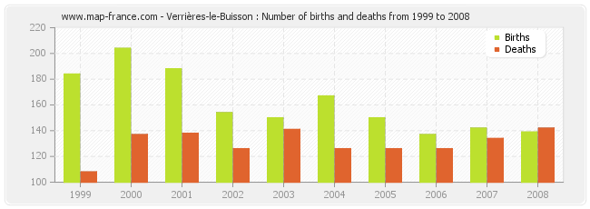 Verrières-le-Buisson : Number of births and deaths from 1999 to 2008