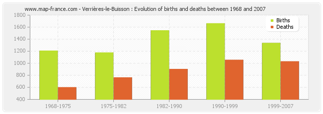 Verrières-le-Buisson : Evolution of births and deaths between 1968 and 2007