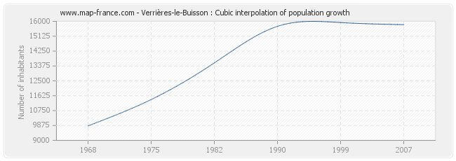 Verrières-le-Buisson : Cubic interpolation of population growth